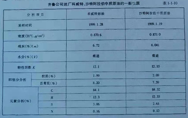 齊魯公司進廠科威特、沙特阿拉伯中質(zhì)原油的一般性質(zhì)表
